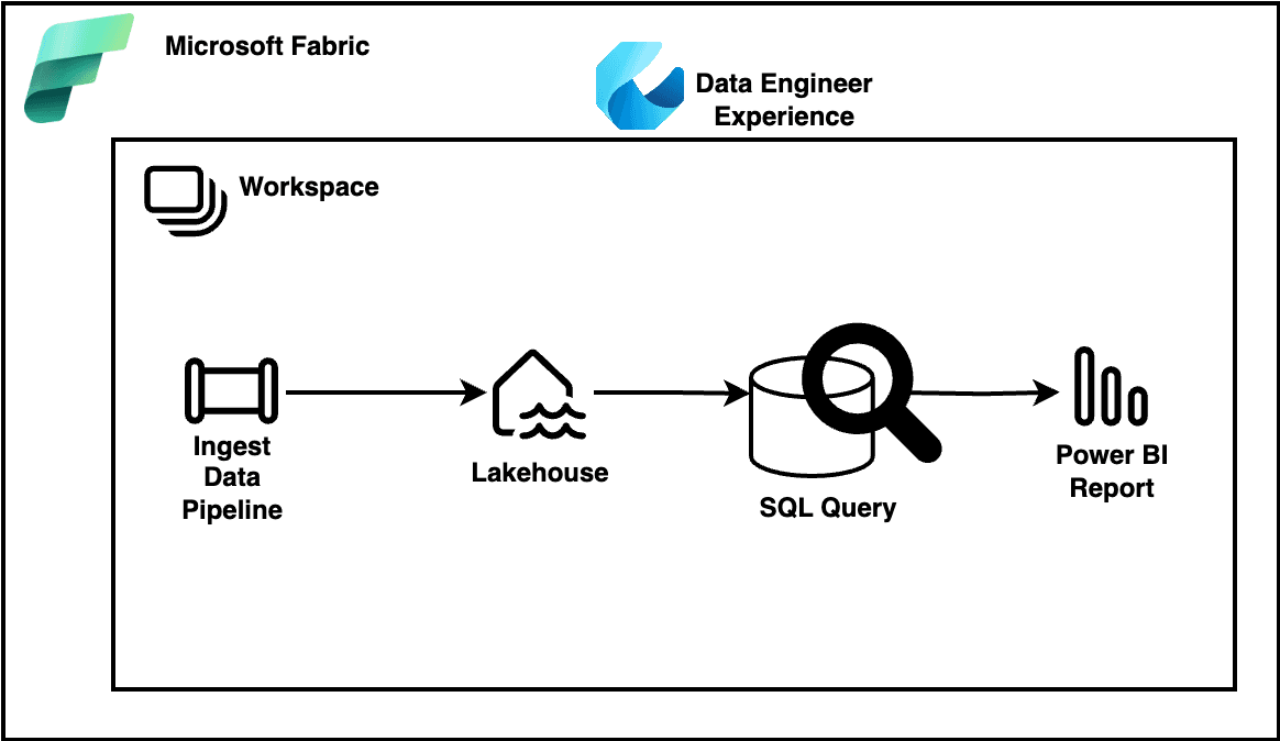 Open dialog containing preview of the Environment architecture after lab completion