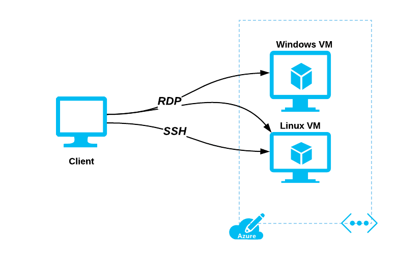 When securely communicating with virtual machines in Azure virtual networks, you use two methods
