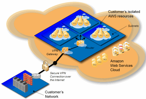 Amazon VPC (Virtual Private Cloud)