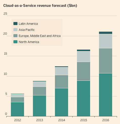 Cloud Computing forecast 2014-2016