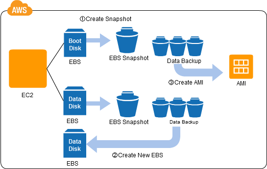 CDP:NFS Sharing Pattern - AWS-CloudDesignPattern