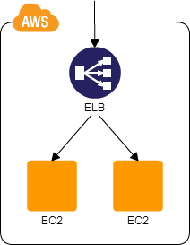 Multi-Server Pattern ELB connecting with EC2 instances