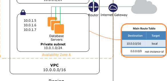 VPC Endpoint: A private subnet with the main route table set up