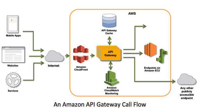 Amazon API Gateway Call Flow