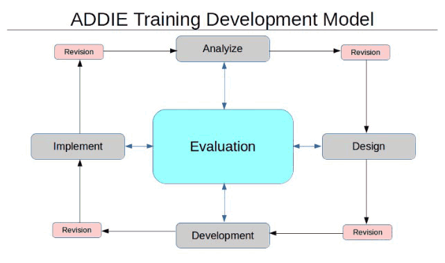 ADDIE Training Development Model 