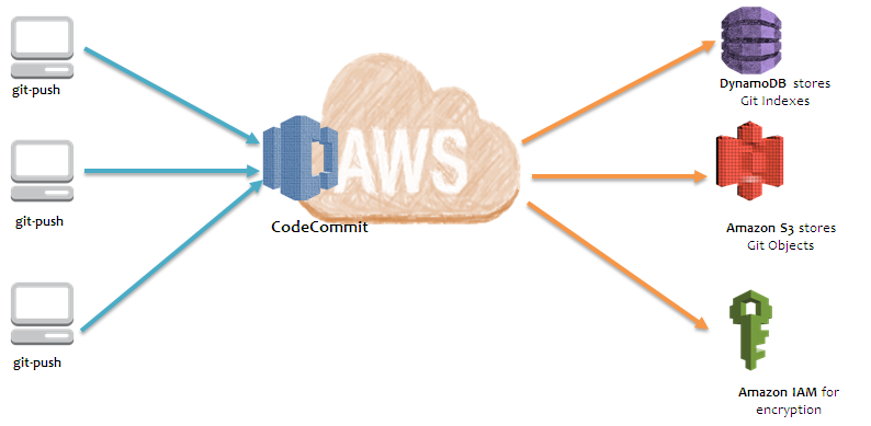 AWS CodeCommit:  managed and integrated SaaS git