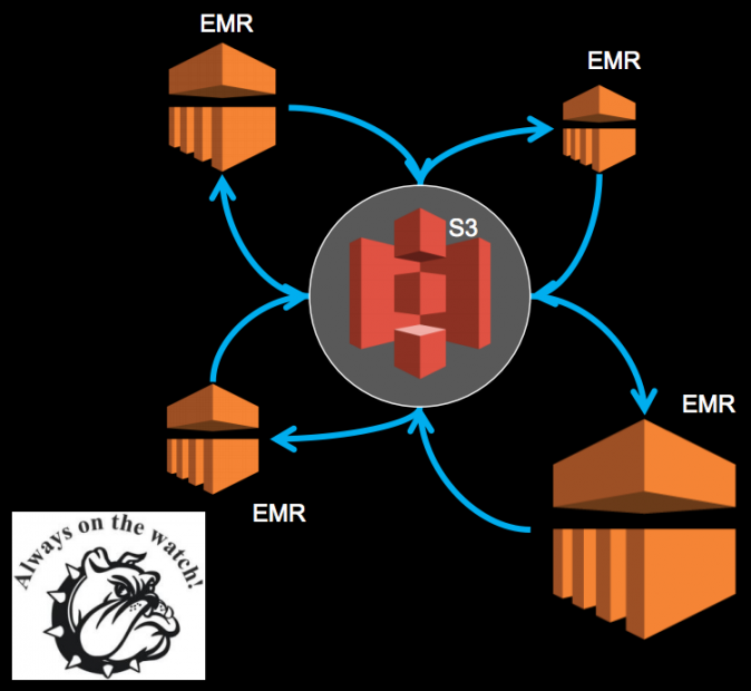 Diagram showing AOL EMR clusters