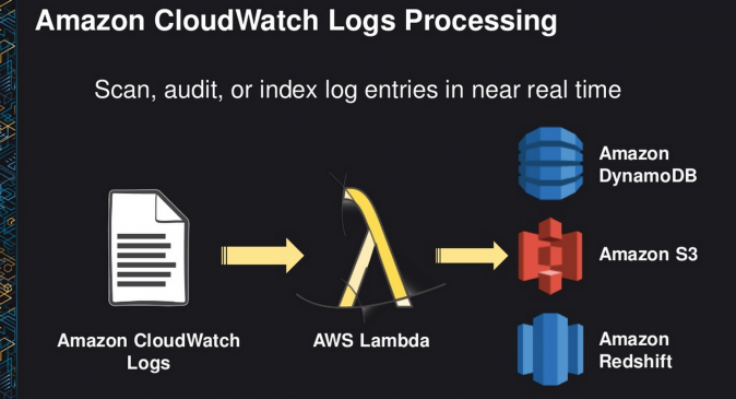 AWS Lambda Cloudwatch Logs Processing