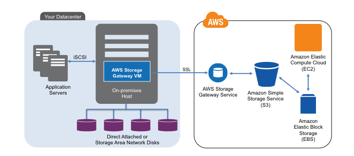 AWS Storage Gateway