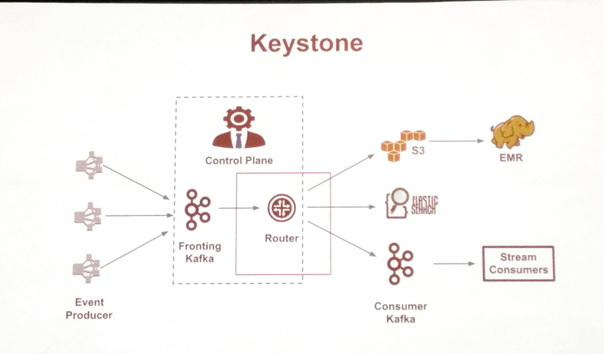 Netflix Keystone—Cloud scale event processing pipeline