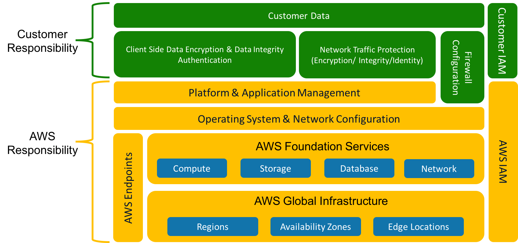 Customer responsibility and AWS responsibility