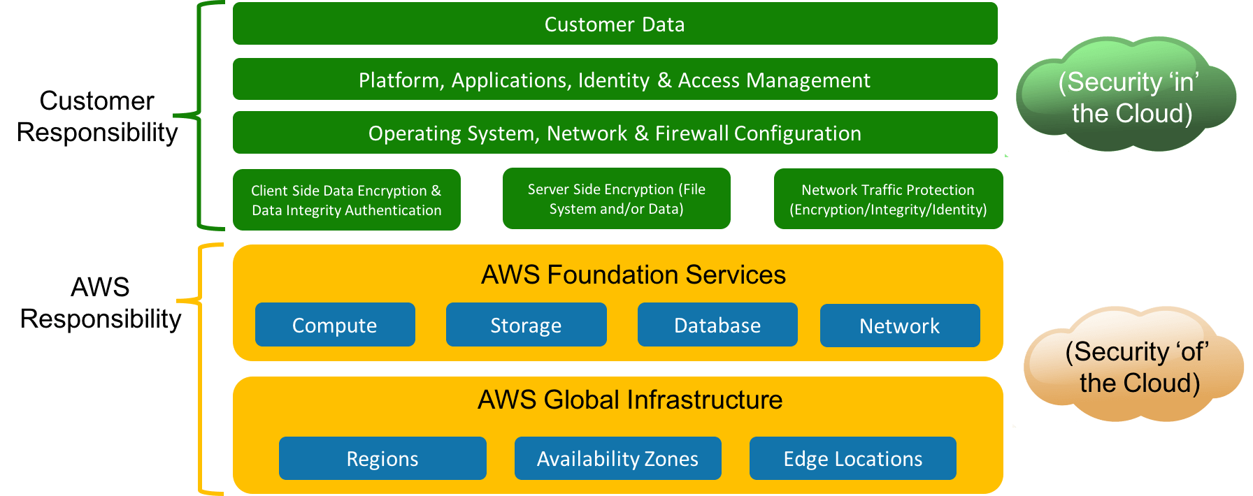 Customer Responsibility and AWS Responsibility