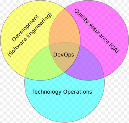 Cloud DevOps - diagram