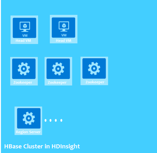 HDInsight - hbase cluster