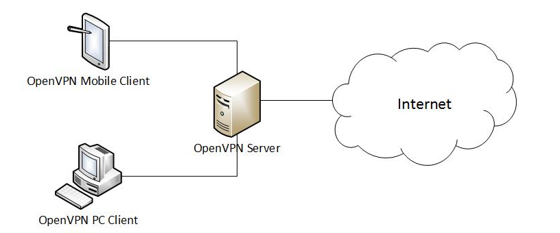 OpenVPN: how secure virtual private networks really work