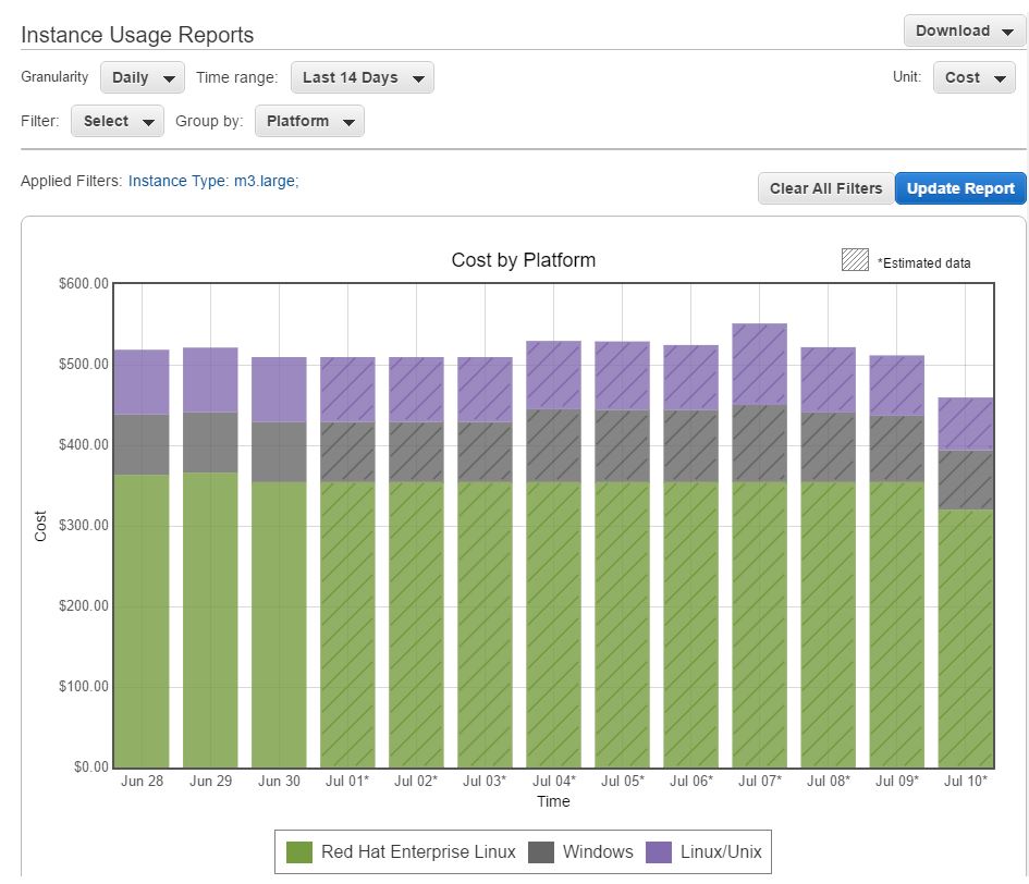AWS Instance Usage Report