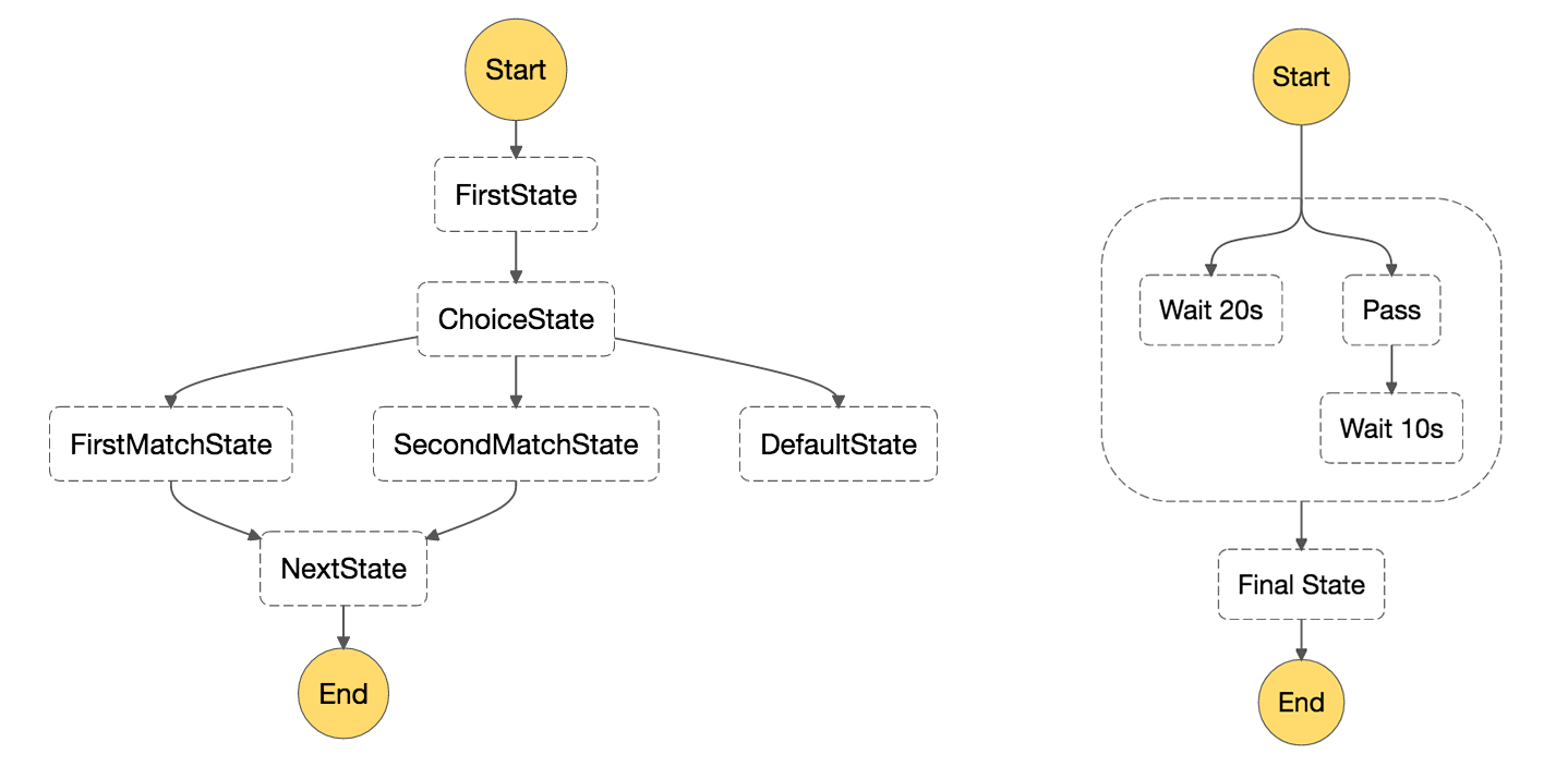 AWS Step Functions