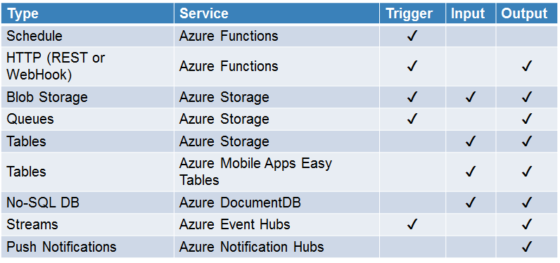 Types of Azure services