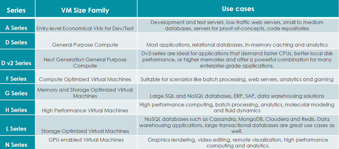 Microsoft Azure VM Size Family and Use Cases