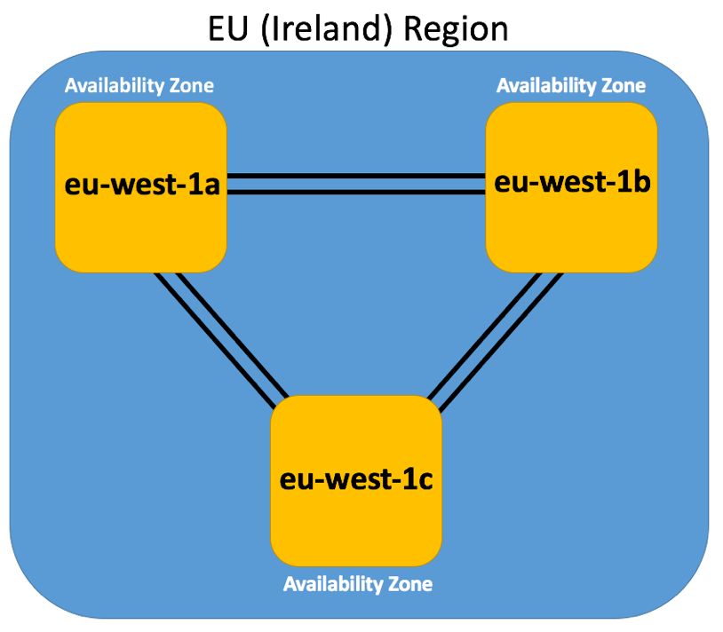 AWS EU Ireland Region