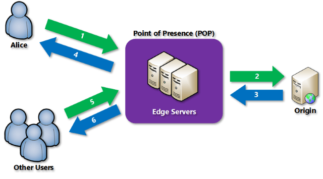 Point of Presence POP