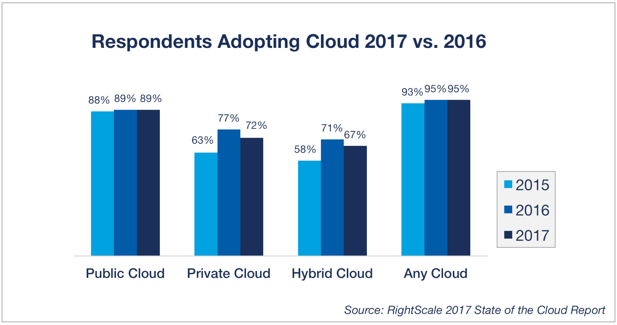 RightScale 2017 State of the Cloud Report