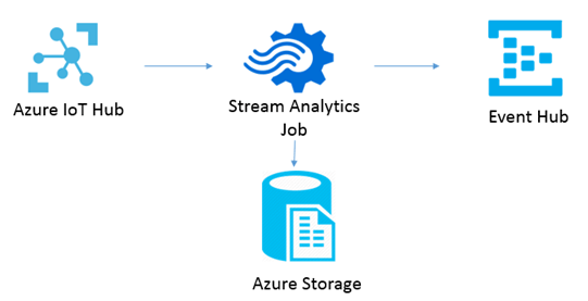 Azure Data Analytics 