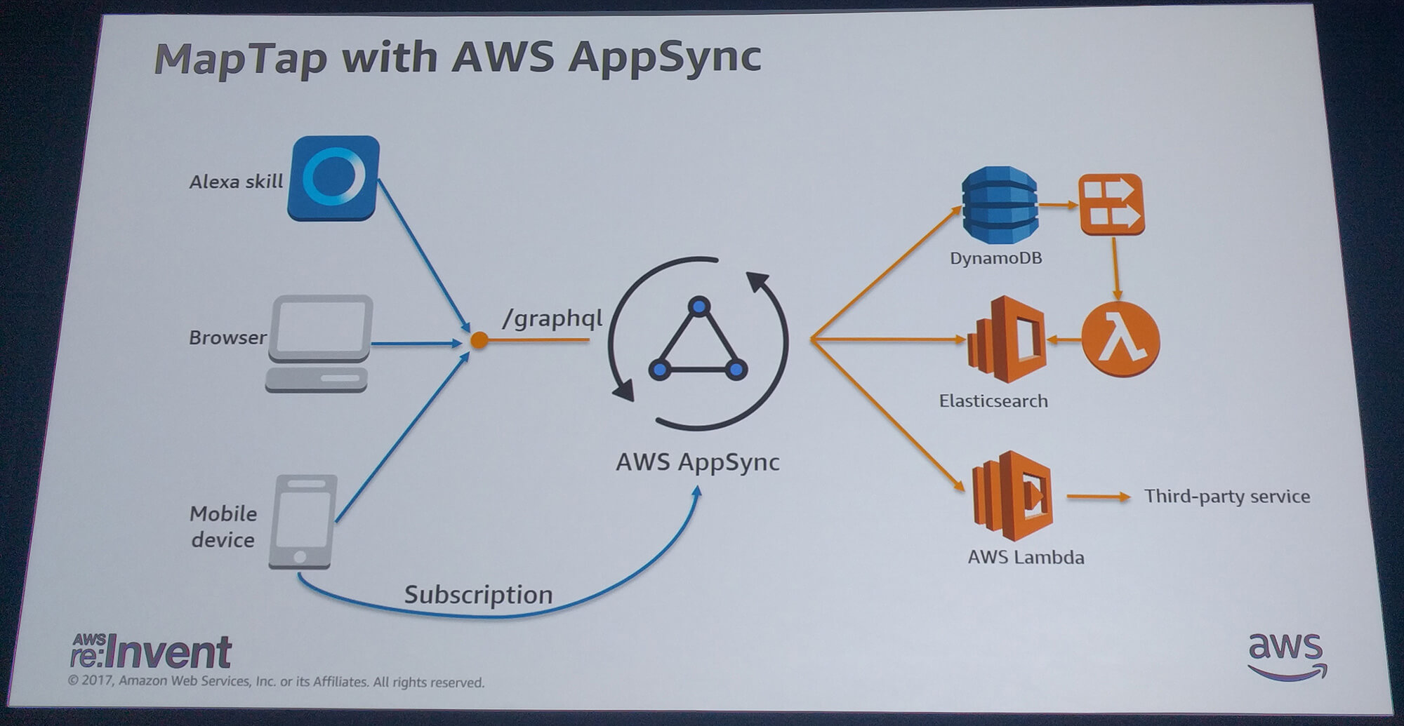 MapTap with AWS AppSync
