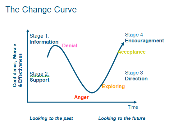 How to prepare for cloud transformation - the change curve