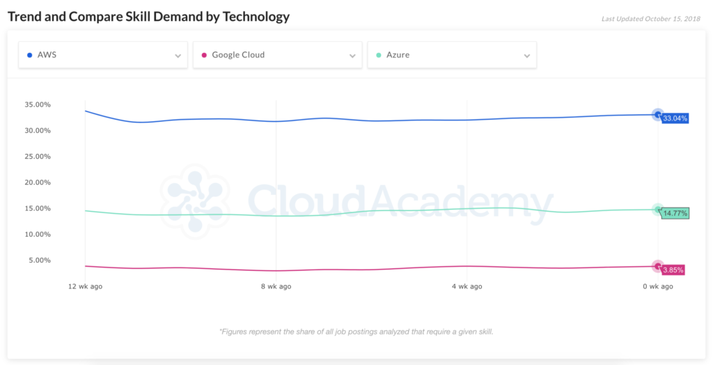 Cloud Catalog Compare relative skill demand for AWS, Azure, and Google Cloud Platform over time with Cloud Catalog™