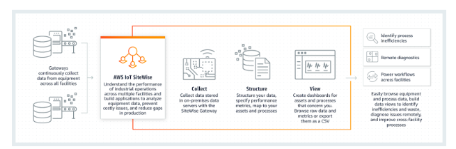 AWS IoT sitewise