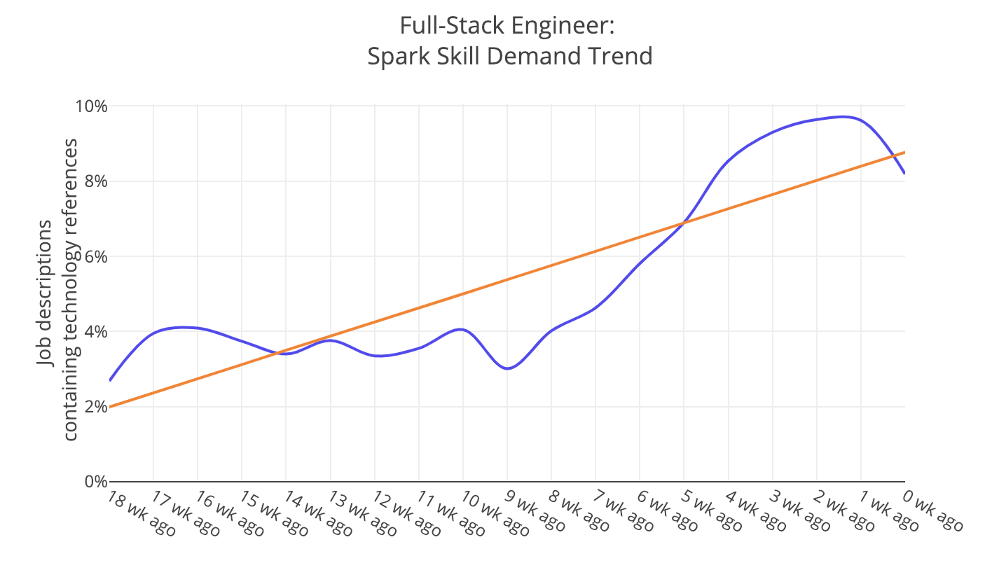 Full Stack Engineer Apache Spark Trends 2019
