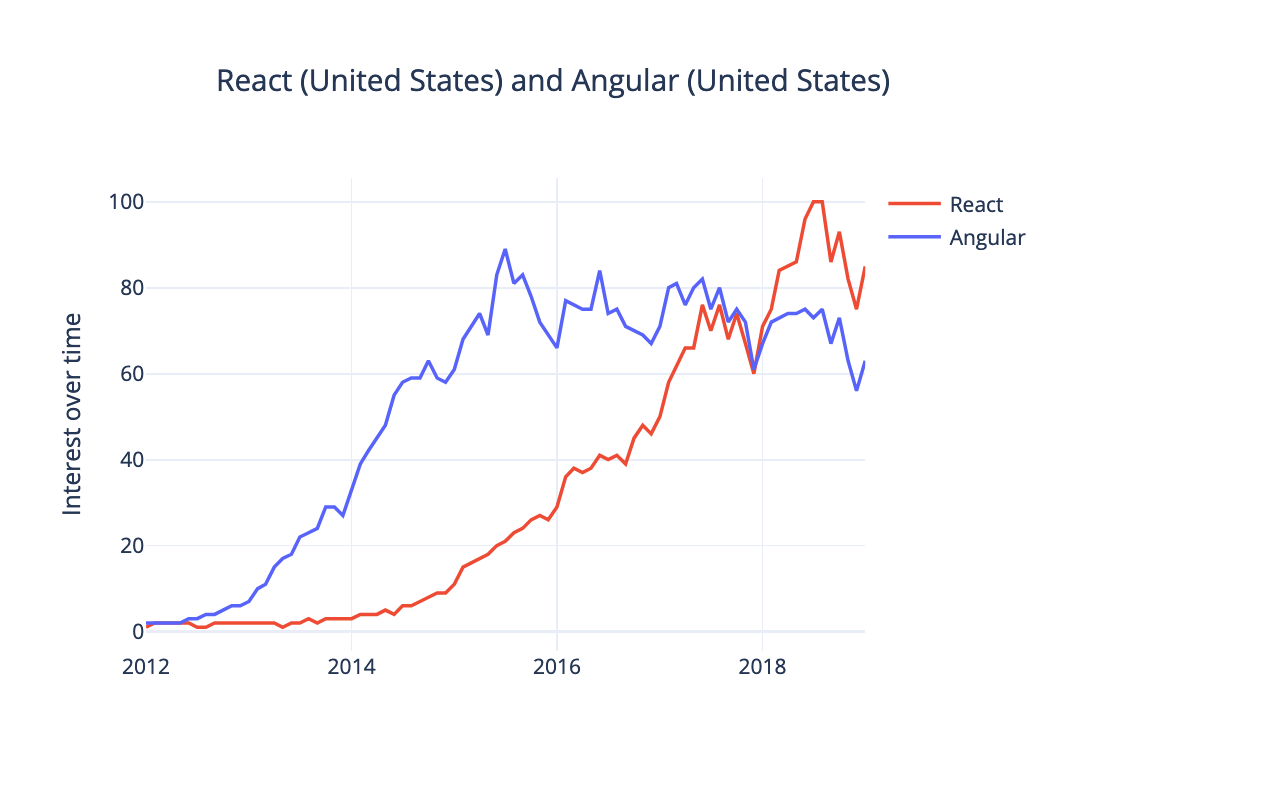 Angular vs React 2019 - Google Trends