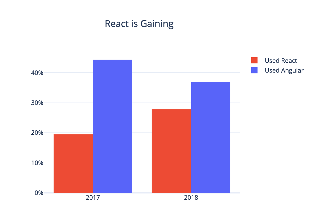 Angular vs React 2019 - React is Gaining