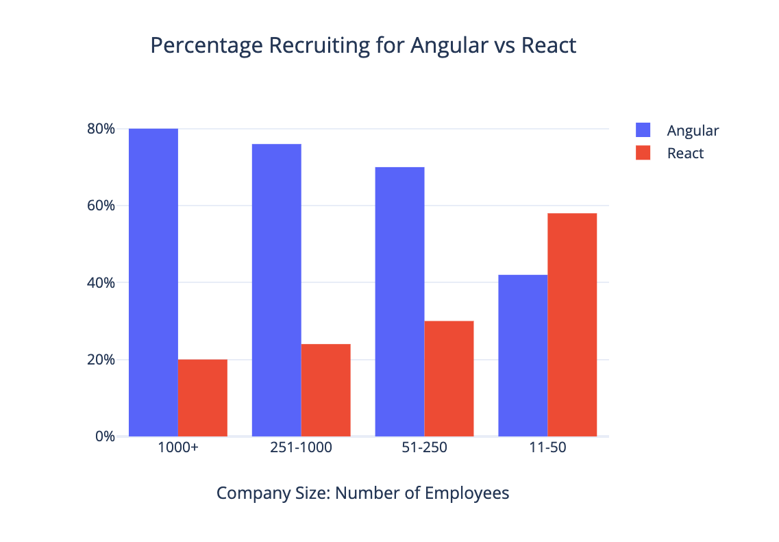 Angular vs React 2019 - Who's Recruiting