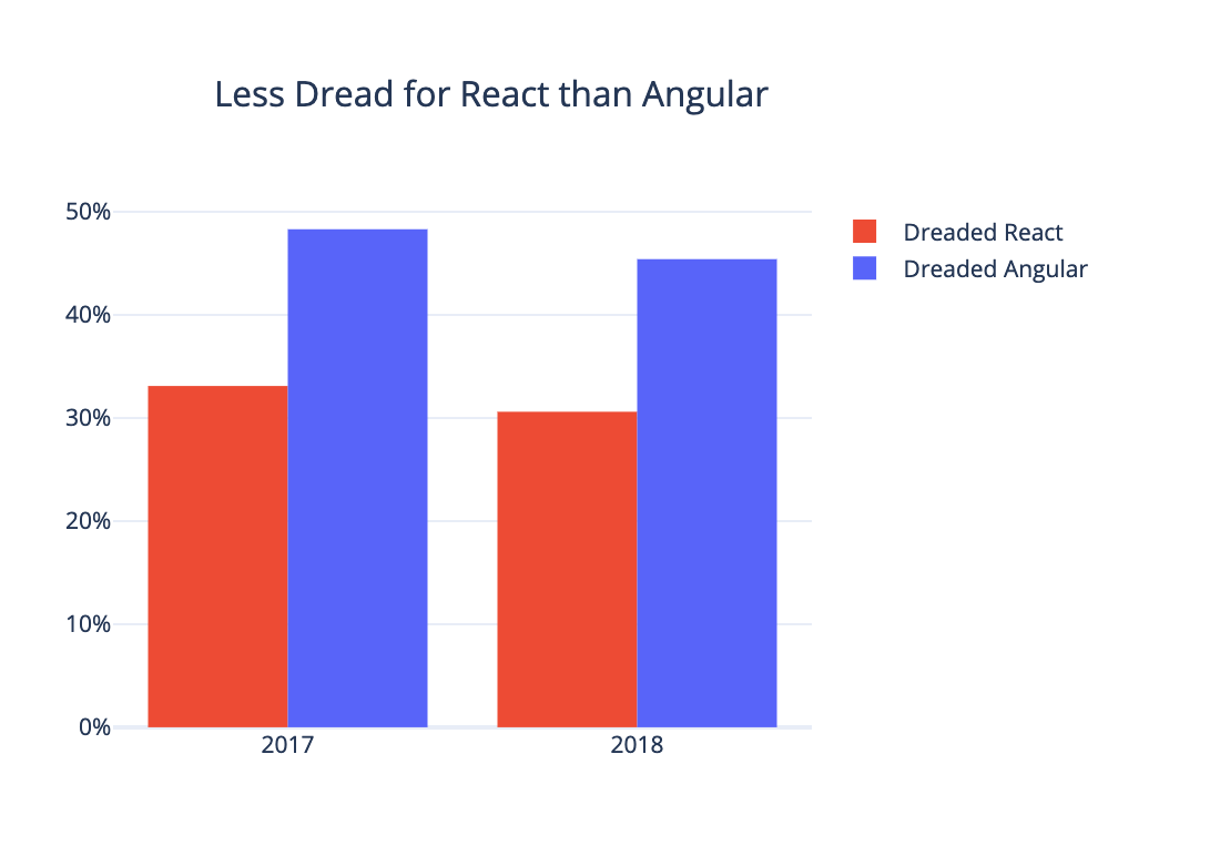 Angular vs. React 2019 - React is Dreaded Less