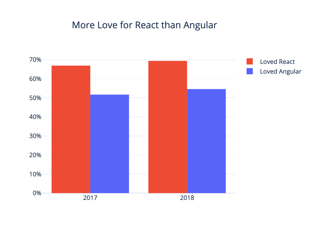Angular vs. React 2019 - React is Loved More