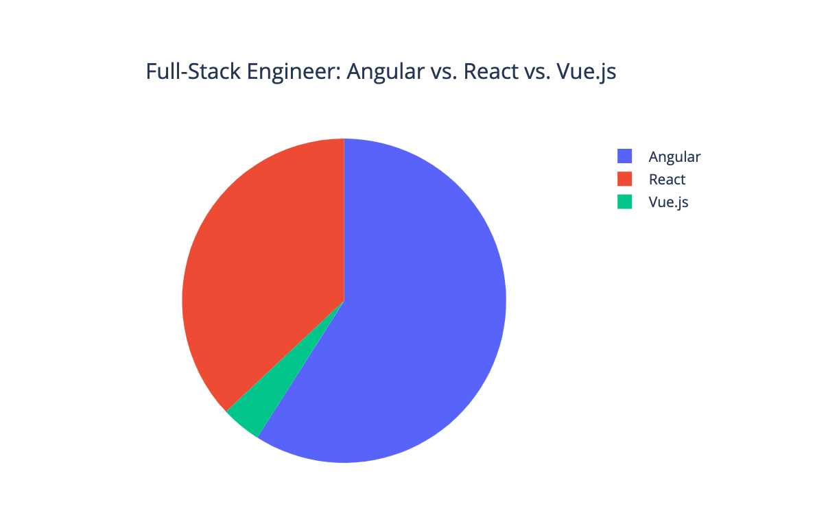 Angular vs. React Enterprise Demand