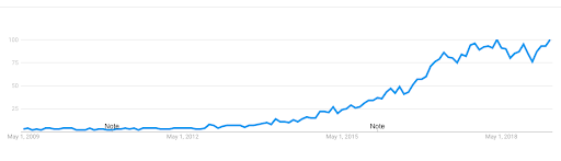 Deep Learning - Google Trends