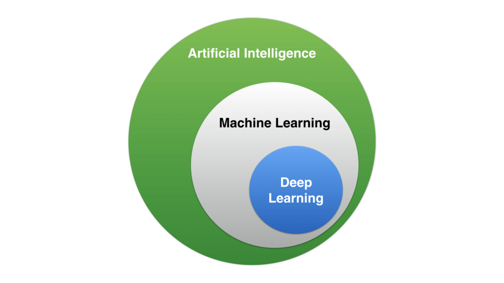Deep Learning Explained (figure from www.zerotodeeplearning.com)