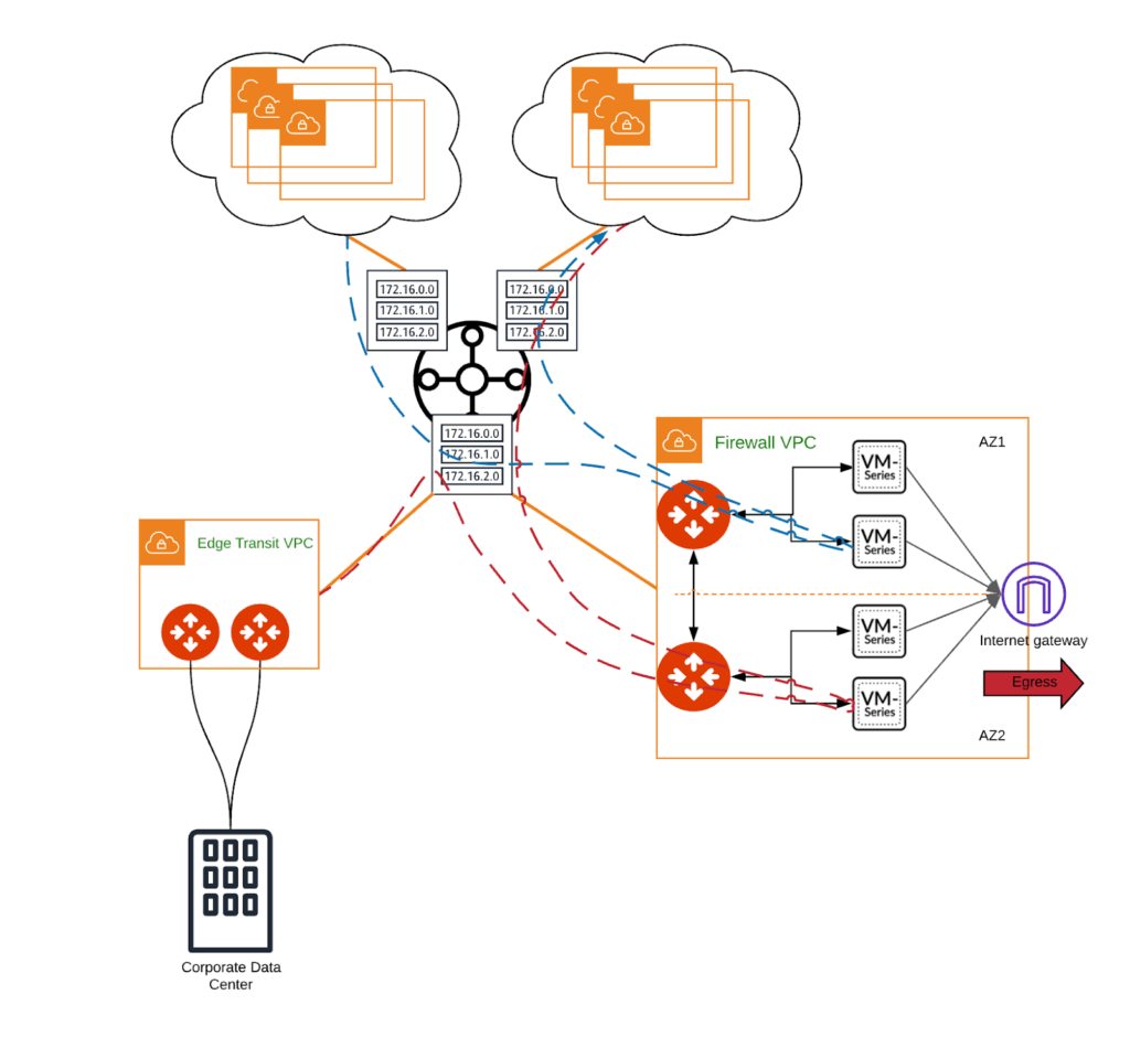 Figure 6. Aviatrix Firewall Network architecture with VM-Series