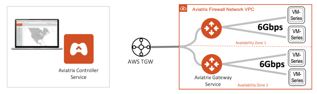 The Aviatrix intelligent controller handles orchestration and dynamic updates for all routing elements within the AWS TGW environment, and the gateway service offers dynamic load balancing across multiple firewalls across high-performance links.