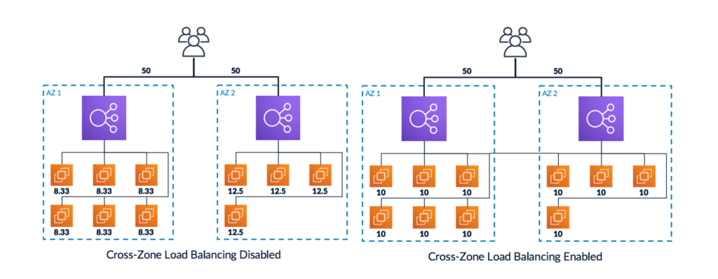 Using Elastic Load Balancers And Ec2 Auto Scaling To Support Aws