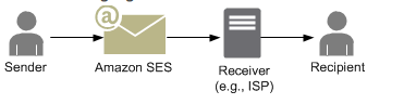 Sender and recipient. Amazon SMTP 100к limit buy. Package Sender and. Smtp recipient