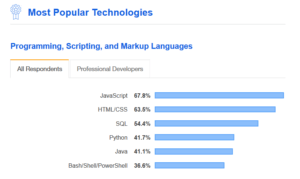 Most popular technologies