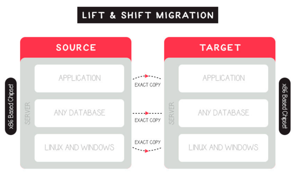 Lift and shift cloud migration