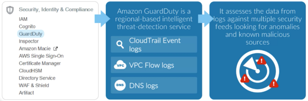 What is Amazon GuardDuty?