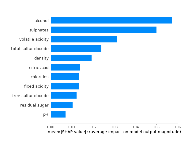 Global Importance based on the mean SHAP value