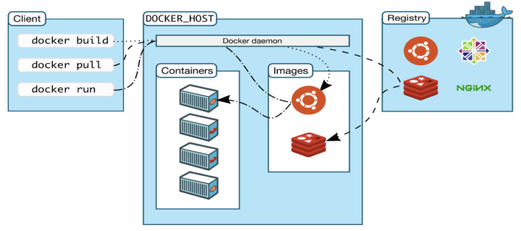 Docker Architecture