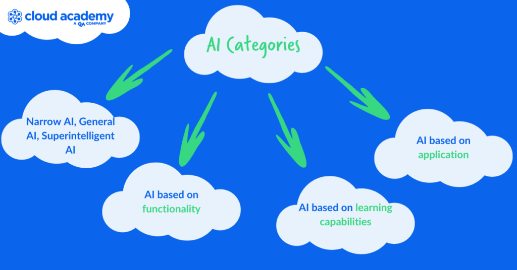 AI types differentiation by category